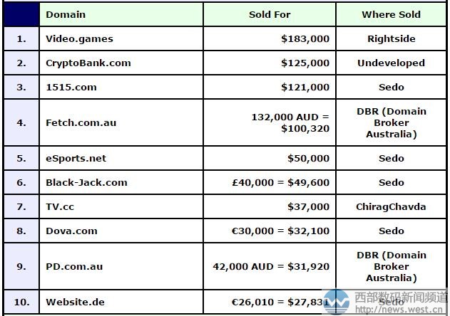 DN榜:新顶级域名video.games强势领跑!“加密银行”卖了86万元!